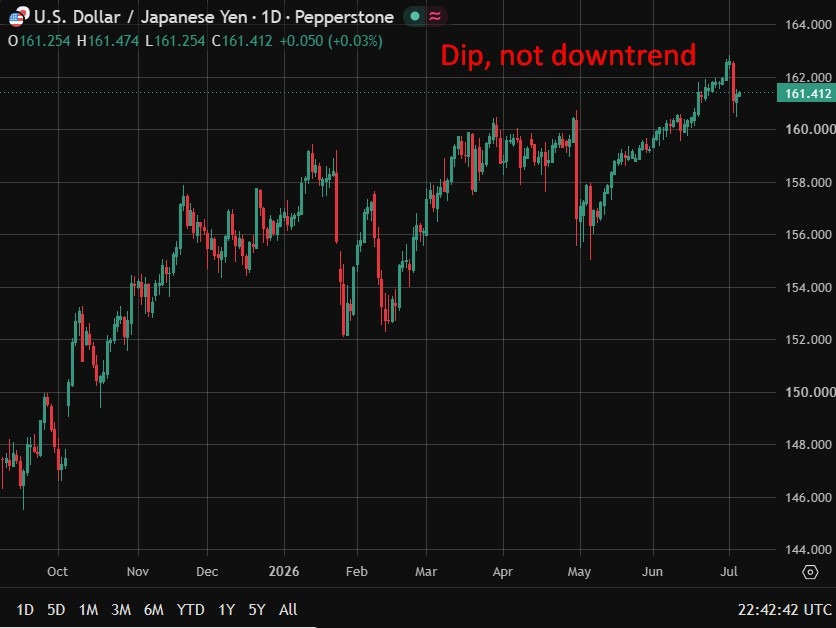 Dip, not downtrend usdyen 06 July 2026